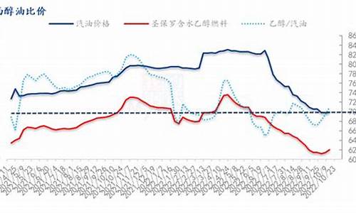 乙醇汽油原油价格对比最新-乙醇汽油原油价格对比