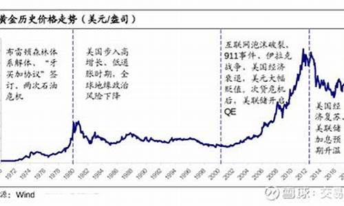 九十年代金价多少美元一盎司_九十年代金价