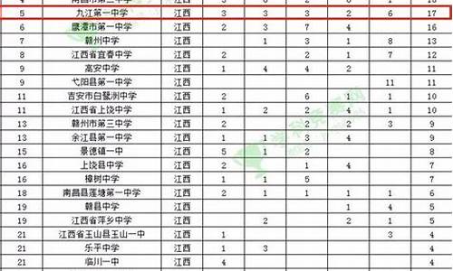 九江一中2015高考,九江一中2015高考光荣榜