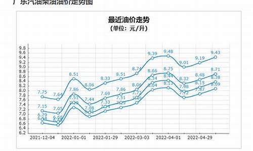 二十年前汽油价格_二十年油价走势分析