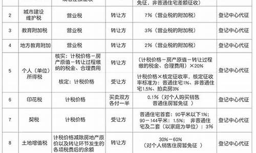 二手房税费表格石家庄_石家庄二手房交易税费2019