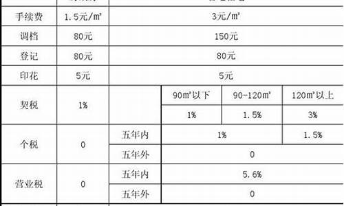 二手房过户税率计算_二手房过户税费表格