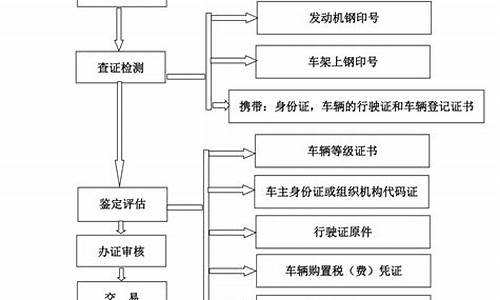 二手汽车购买流程及费用,二手汽车购买流程