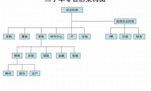 二手车商怎么运营,二手车业务运营流程