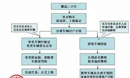 二手车交易都有哪些费用和流程,二手车交易手续及费用