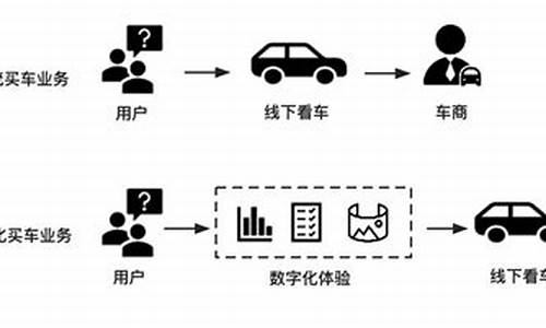 二手车产品应用场景案例,二手车产品策略