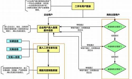 二手车信息化操作流程表,二手车车辆信息模板