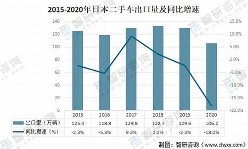 二手车出口增长,二手车出口量