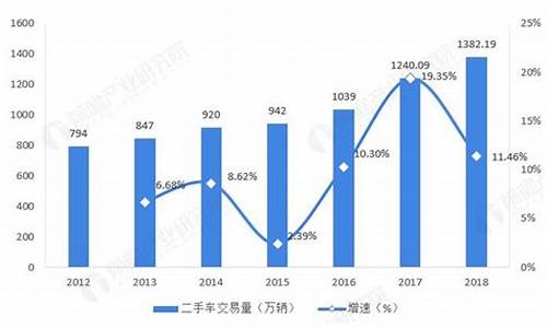 二手车怎么增长,如何提升二手车收购量