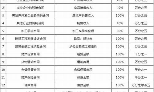 二手车的印花税怎么收取的呀,二手车的印花税怎么收取的