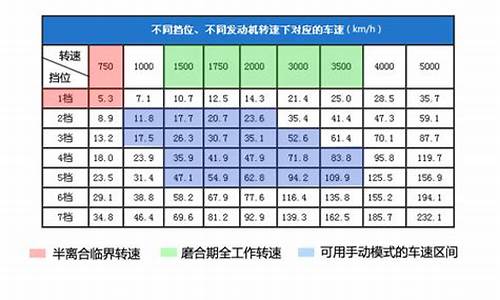 二手车转速多少算标准车,二手车怠速高什么原因