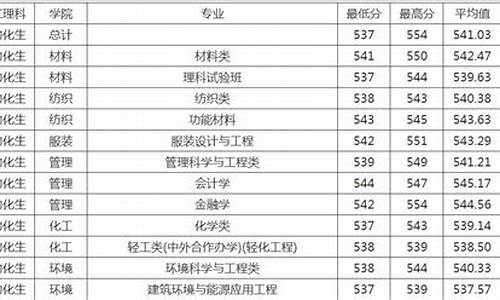 二零二零年二本录取分数线,5020年二本分数线