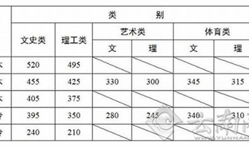 云南2013年的高考分数线是多少_云南2013年的高考分数