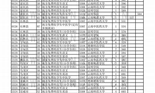 云南2015高考分数线,高考分数线2015云南省