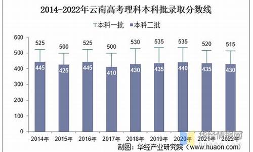 2017云南高考分数线段人数,云南2017高考人数云南