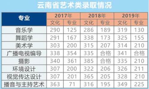 云南2017高考分数线段统计_云南查分2017高考