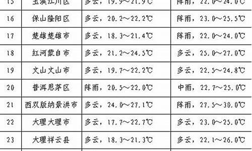 云南天气预报准确率_云南省天气预报员手册