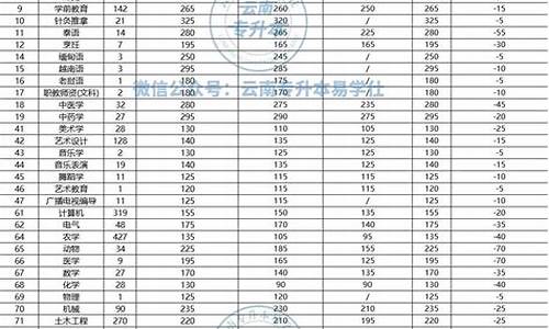 云南高考降分录,2021年云南高考降分