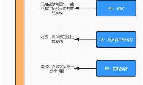 互联网运营职位要求插图