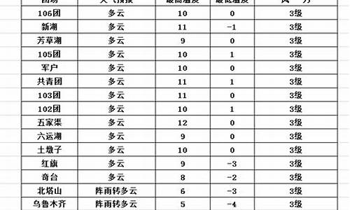 五家渠天气预报3_五家渠天气预报十五天