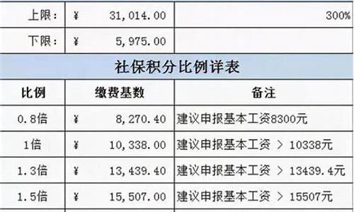 五险一金价格趋势_五险一金未来趋势