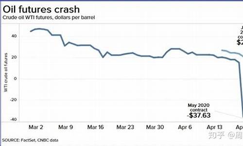 什么时候石油降价_什么时候石油价格为负数