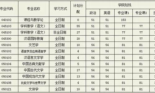 什么是复试分数线,考研最难的六个专业