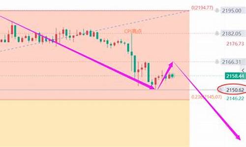 什么是金价反转信号_黄金走势怎么反弹