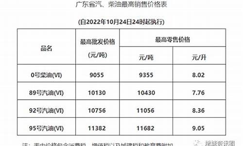 今天油价上涨了多少钱_今天油价上涨了多少