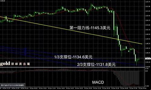 今天金价走势最新预测表_今天金价走势最新预测