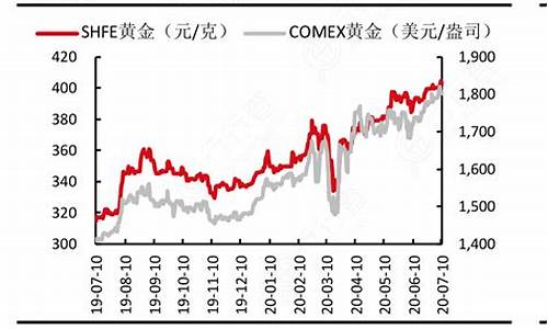 今年2019金价走势_2019-2020