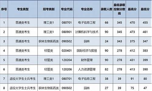 今年专升本各院校录取分数线_今年专升本各院校录取分数线重庆