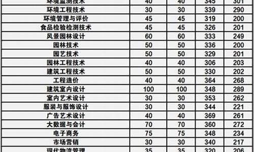 河南去年单招分数线,今年单招分数线是多少河南