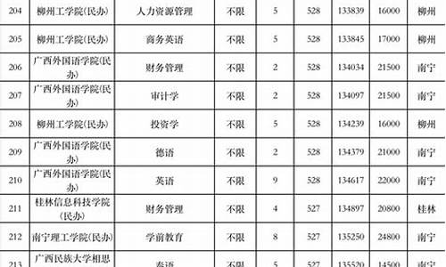 广西高校2020录取分数线_今年广西高校录取分数线