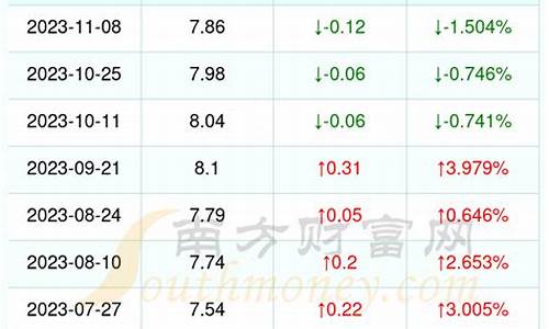 漳州油价今日价格_今年漳州油价多少