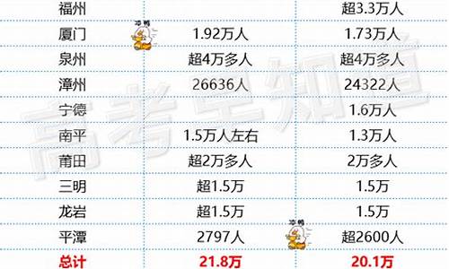 今年的福建高考排名8086能上什么学校_今年的福建高考