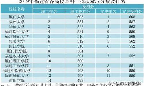 今年福建省高考分数录取线多少分,今年福建省高考分数录取线