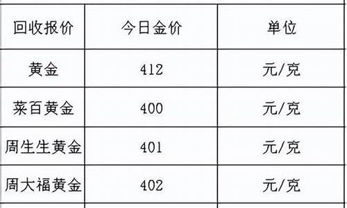 今年金价下跌了多少_今年金价会降吗?