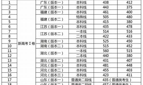 今年高考一本二本分数线是多少,今年高考一本分数线是多少分二本的分数线是多少分