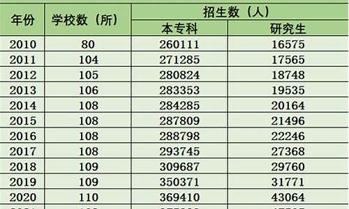 今年高考报名人数1342万人,今年高考报名人数