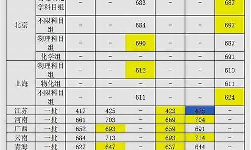 今年高考考入清华北大的各省各有多少个_今年高考清华北大有吗