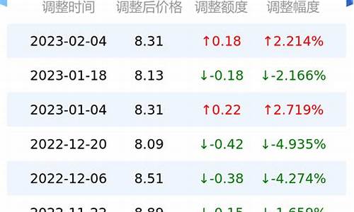 今日95油价多少钱一升最新消息_今曰95油价最新消息