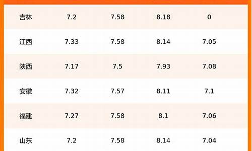今日全国各地油价一览表_今日全国各省油价