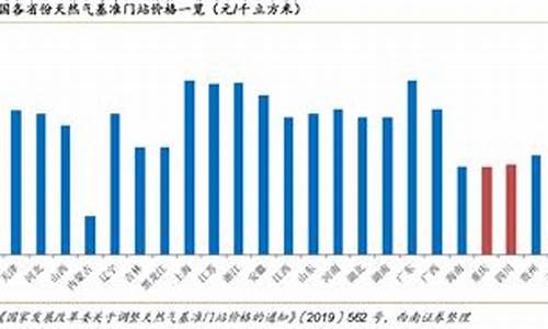 今日加气站气价多少一升_今日加气站天然气价格行情