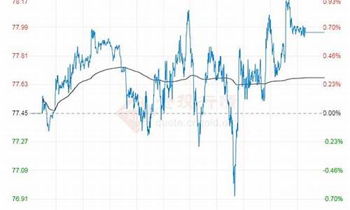 今日原油价格走势分析最新预测表_今日原油走势分析图