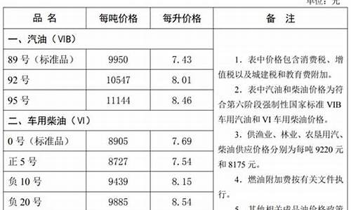 今日唐山油价_今日唐山油价92号汽油价格