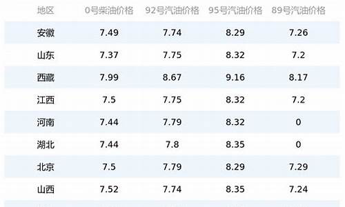 今日国内油价最新价格_今日国内最新油价走势