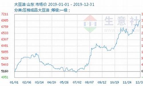 今日大豆油行情走势分析_今日大豆油价格最