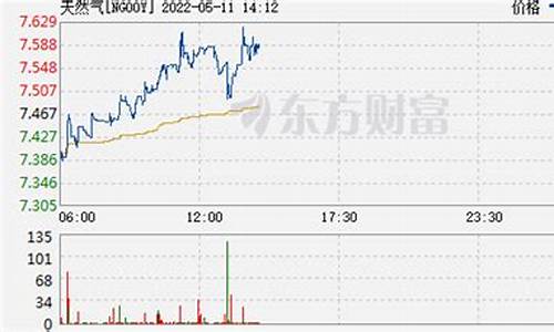 今日天然气价格最新价格走势预测分析_今日天然气价格最新价格走势预测分析图