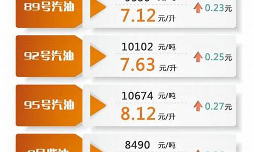 今日油价最新油价调整最新消息_今日最新油价调整信息最新消息